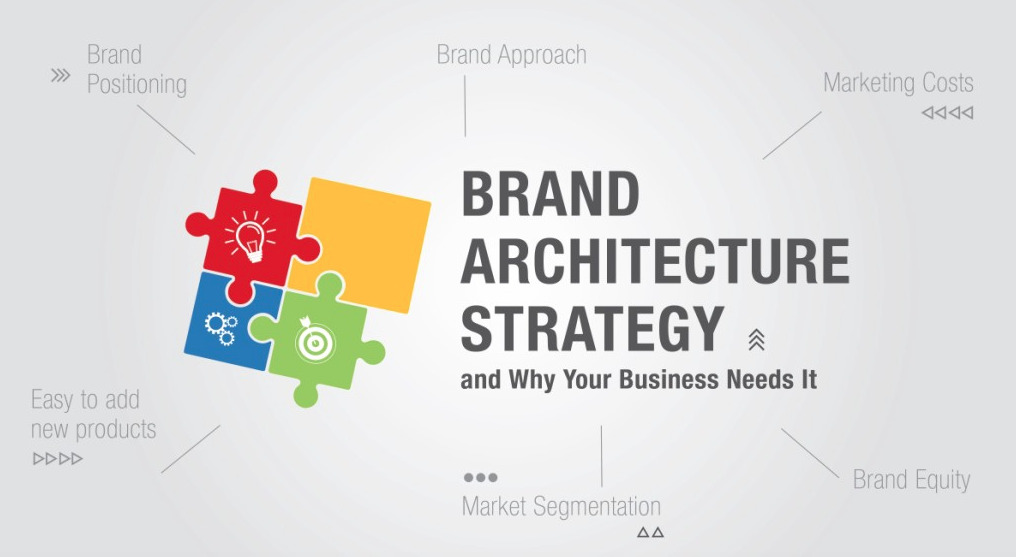 Brand architecture strategy